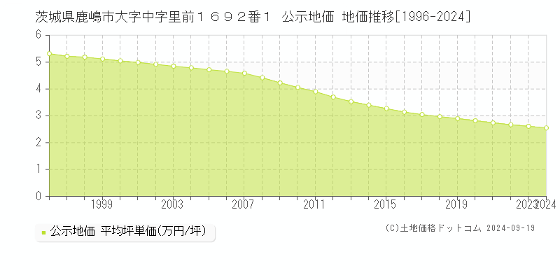 茨城県鹿嶋市大字中字里前１６９２番１ 公示地価 地価推移[1996-2024]