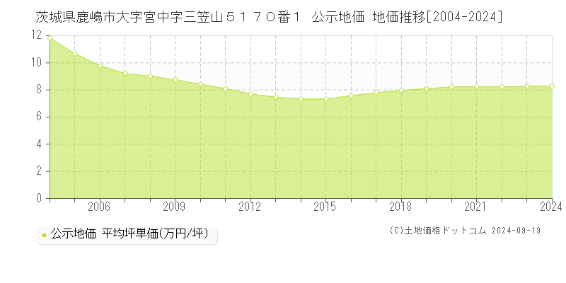 茨城県鹿嶋市大字宮中字三笠山５１７０番１ 公示地価 地価推移[2004-2024]