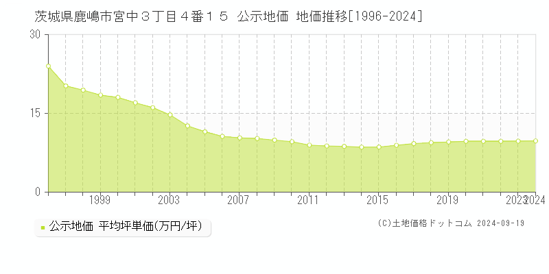 茨城県鹿嶋市宮中３丁目４番１５ 公示地価 地価推移[1996-2024]