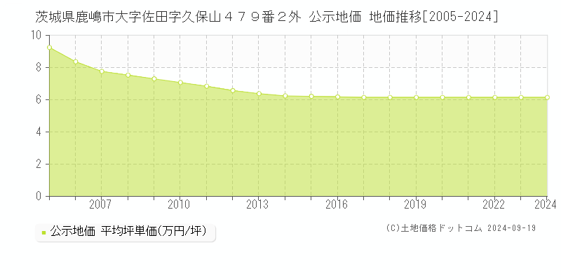 茨城県鹿嶋市大字佐田字久保山４７９番２外 公示地価 地価推移[2005-2024]