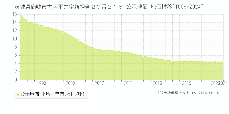 茨城県鹿嶋市大字平井字新押合２０番２１８ 公示地価 地価推移[1996-2024]