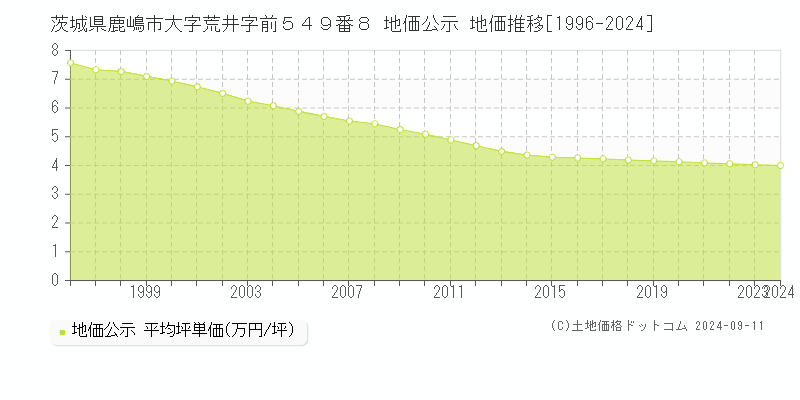 茨城県鹿嶋市大字荒井字前５４９番８ 地価公示 地価推移[1996-2024]