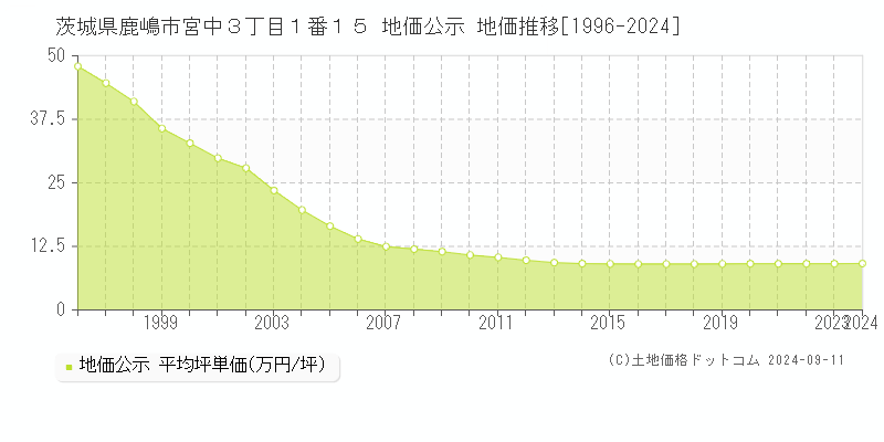 茨城県鹿嶋市宮中３丁目１番１５ 地価公示 地価推移[1996-2024]