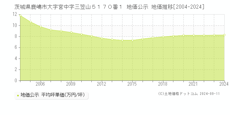 茨城県鹿嶋市大字宮中字三笠山５１７０番１ 地価公示 地価推移[2004-2024]