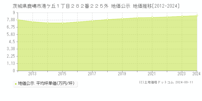 茨城県鹿嶋市港ケ丘１丁目２８２番２２５外 地価公示 地価推移[2012-2024]