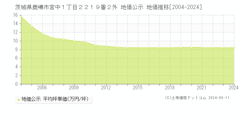 茨城県鹿嶋市宮中１丁目２２１９番２外 地価公示 地価推移[2004-2024]