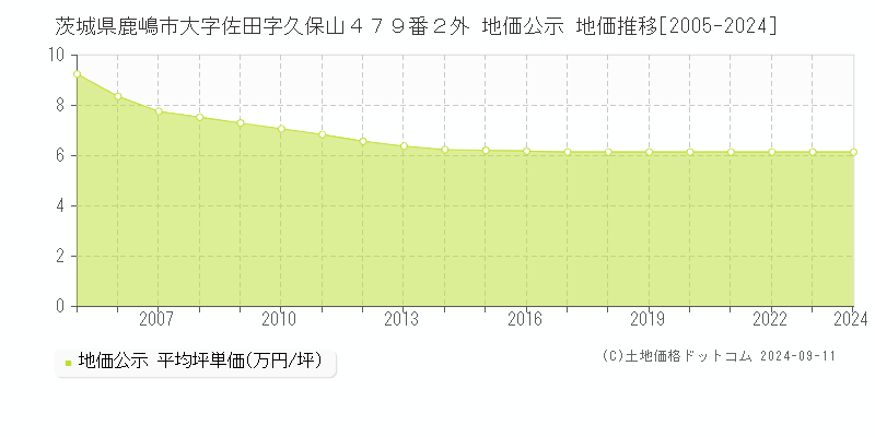 茨城県鹿嶋市大字佐田字久保山４７９番２外 地価公示 地価推移[2005-2024]