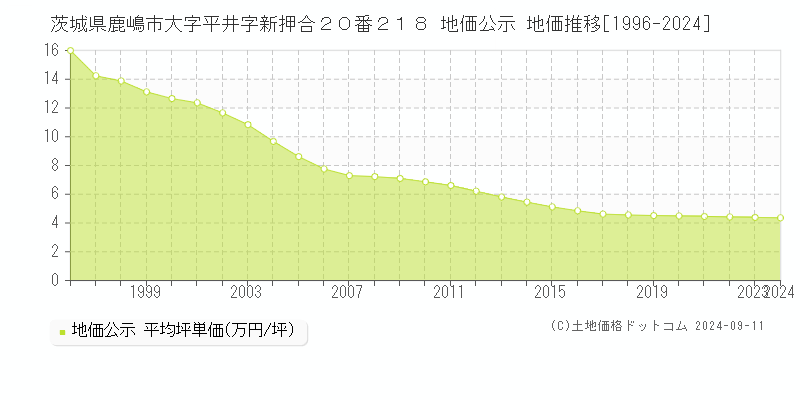 茨城県鹿嶋市大字平井字新押合２０番２１８ 地価公示 地価推移[1996-2024]