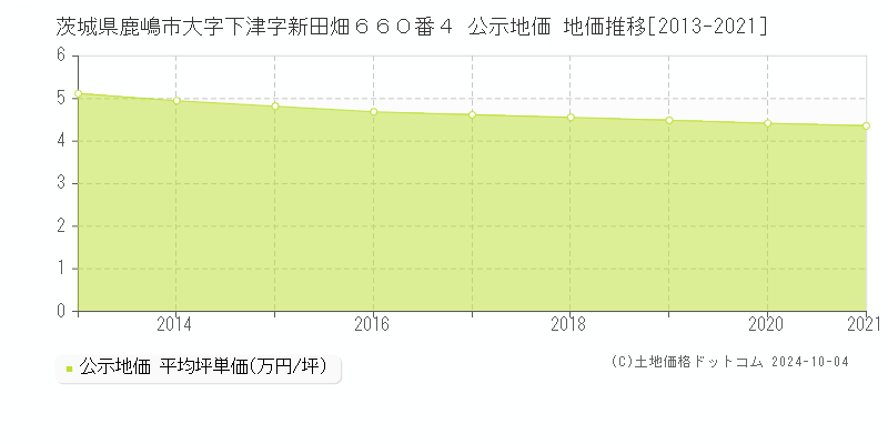 茨城県鹿嶋市大字下津字新田畑６６０番４ 公示地価 地価推移[2013-2021]