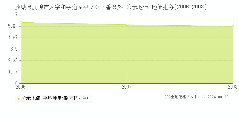 茨城県鹿嶋市大字和字道ヶ平７０７番８外 公示地価 地価推移[2006-2008]