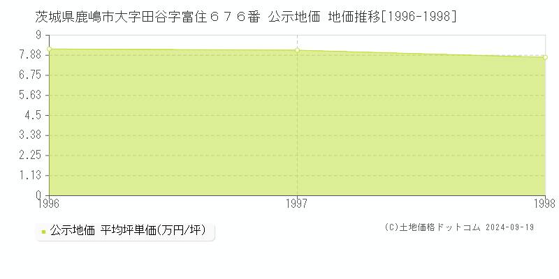 茨城県鹿嶋市大字田谷字富住６７６番 公示地価 地価推移[1996-1998]