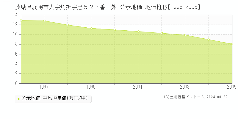 茨城県鹿嶋市大字角折字忠５２７番１外 公示地価 地価推移[1996-2005]