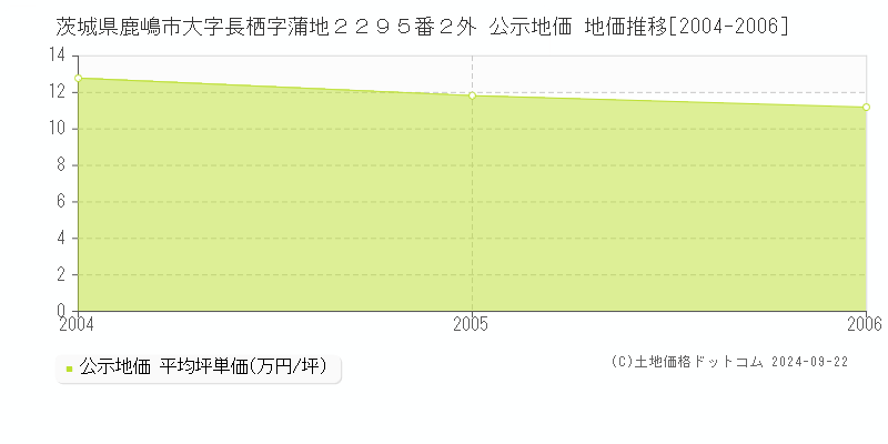 茨城県鹿嶋市大字長栖字蒲地２２９５番２外 公示地価 地価推移[2004-2006]