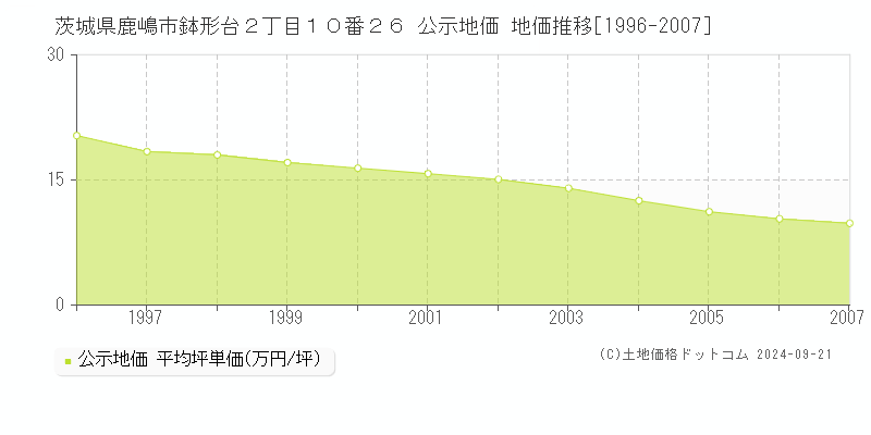 茨城県鹿嶋市鉢形台２丁目１０番２６ 公示地価 地価推移[1996-2007]