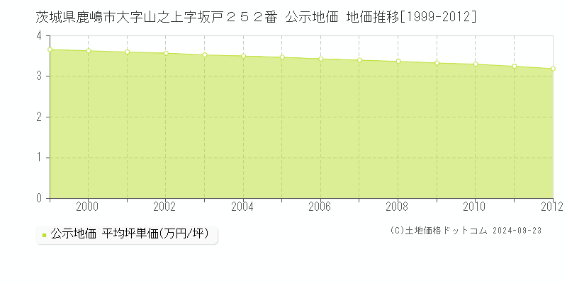 茨城県鹿嶋市大字山之上字坂戸２５２番 公示地価 地価推移[1999-2012]