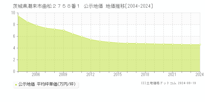 茨城県潮来市曲松２７５８番１ 公示地価 地価推移[2004-2024]