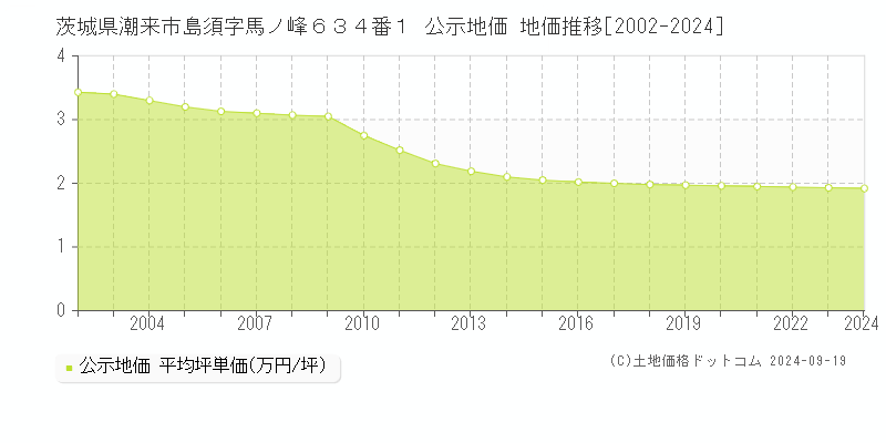 茨城県潮来市島須字馬ノ峰６３４番１ 公示地価 地価推移[2002-2024]