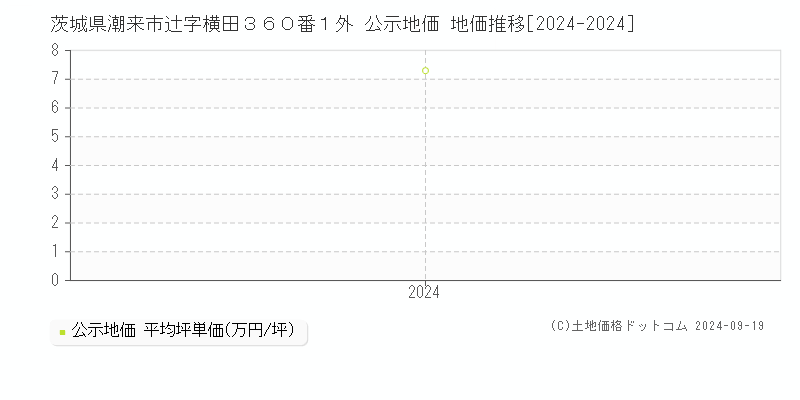 茨城県潮来市辻字横田３６０番１外 公示地価 地価推移[2024-2024]