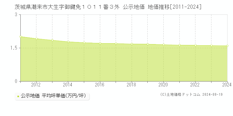 茨城県潮来市大生字御鍵免１０１１番３外 公示地価 地価推移[2011-2024]