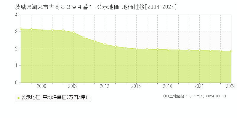 茨城県潮来市古高３３９４番１ 公示地価 地価推移[2004-2024]