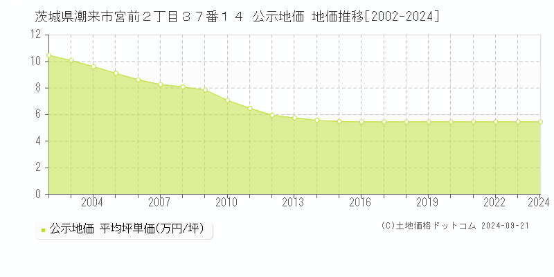 茨城県潮来市宮前２丁目３７番１４ 公示地価 地価推移[2002-2024]