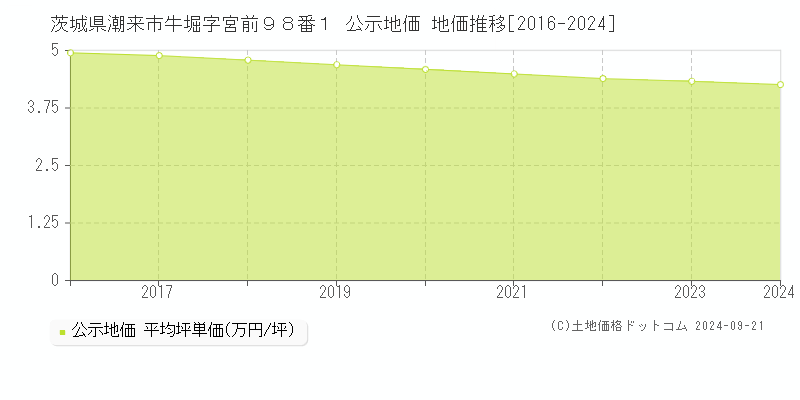 茨城県潮来市牛堀字宮前９８番１ 公示地価 地価推移[2016-2024]