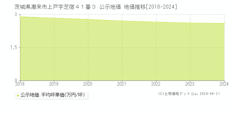 茨城県潮来市上戸字芝宿４１番３ 公示地価 地価推移[2018-2024]