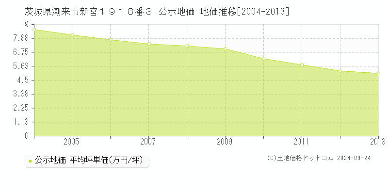 茨城県潮来市新宮１９１８番３ 公示地価 地価推移[2004-2013]