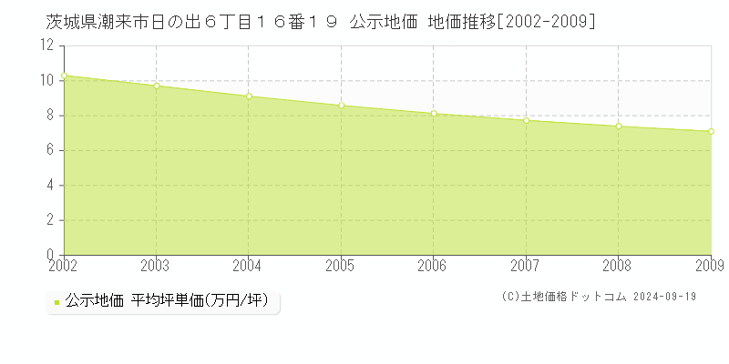 茨城県潮来市日の出６丁目１６番１９ 公示地価 地価推移[2002-2009]