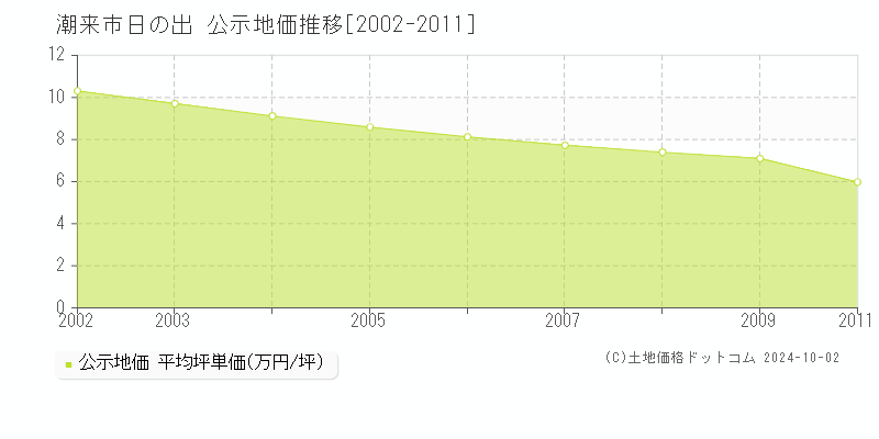 日の出(潮来市)の公示地価推移グラフ(坪単価)[2002-2009年]