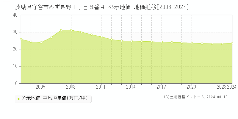 茨城県守谷市みずき野１丁目８番４ 公示地価 地価推移[2003-2024]