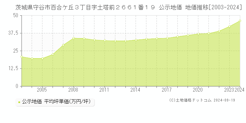 茨城県守谷市百合ケ丘３丁目字土塔前２６６１番１９ 公示地価 地価推移[2003-2024]