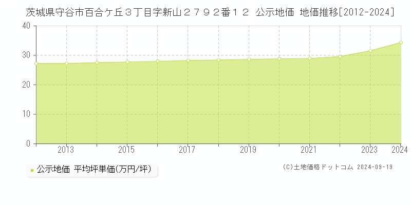 茨城県守谷市百合ケ丘３丁目字新山２７９２番１２ 公示地価 地価推移[2012-2024]