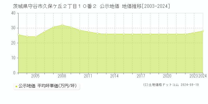 茨城県守谷市久保ケ丘２丁目１０番２ 公示地価 地価推移[2003-2024]