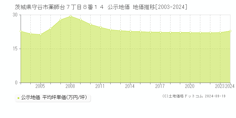 茨城県守谷市薬師台７丁目８番１４ 公示地価 地価推移[2003-2024]