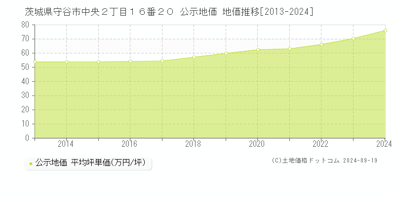 茨城県守谷市中央２丁目１６番２０ 公示地価 地価推移[2013-2024]