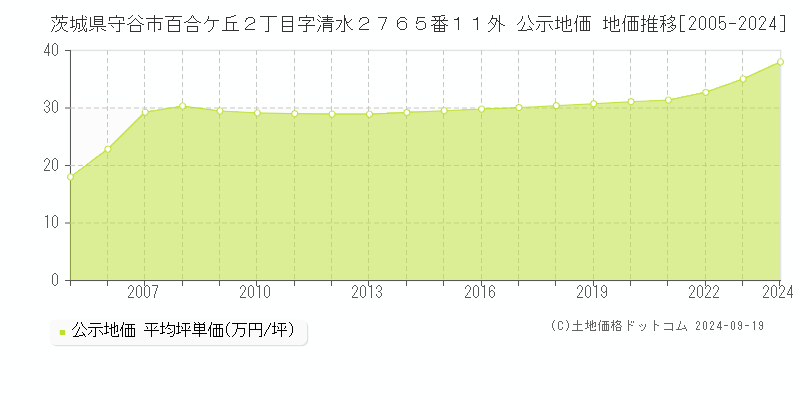 茨城県守谷市百合ケ丘２丁目字清水２７６５番１１外 公示地価 地価推移[2005-2024]