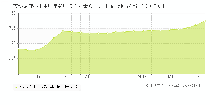 茨城県守谷市本町字新町５０４番８ 公示地価 地価推移[2003-2024]