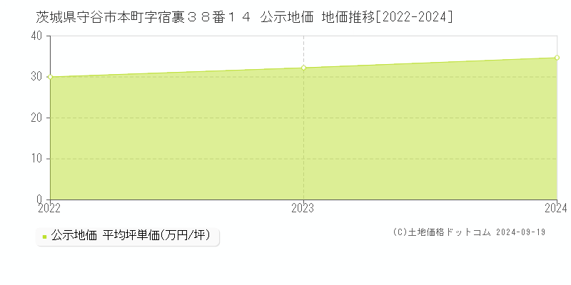 茨城県守谷市本町字宿裏３８番１４ 公示地価 地価推移[2022-2024]