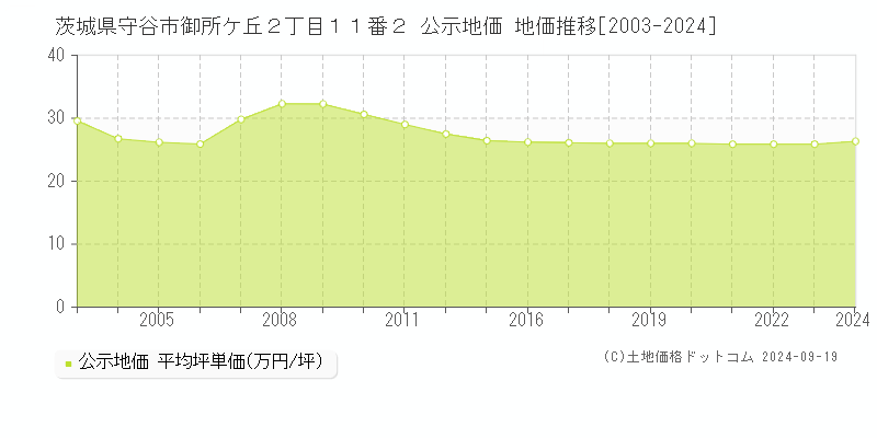 茨城県守谷市御所ケ丘２丁目１１番２ 公示地価 地価推移[2003-2024]