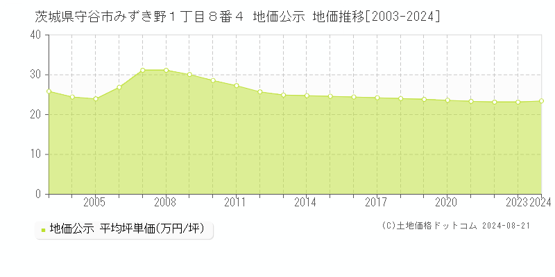 茨城県守谷市みずき野１丁目８番４ 地価公示 地価推移[2003-2023]