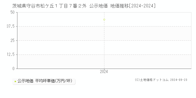 茨城県守谷市松ケ丘１丁目７番２外 公示地価 地価推移[2024-2024]