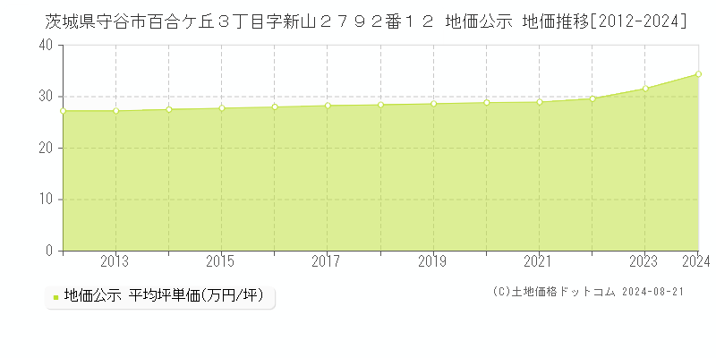 茨城県守谷市百合ケ丘３丁目字新山２７９２番１２ 公示地価 地価推移[2012-2014]