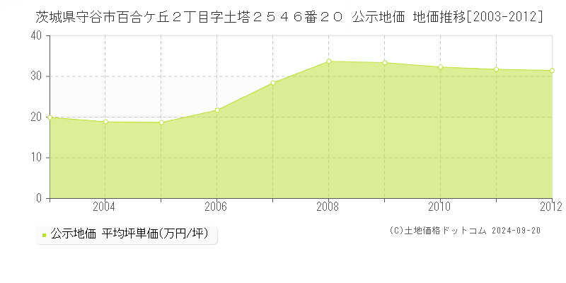 茨城県守谷市百合ケ丘２丁目字土塔２５４６番２０ 公示地価 地価推移[2003-2010]