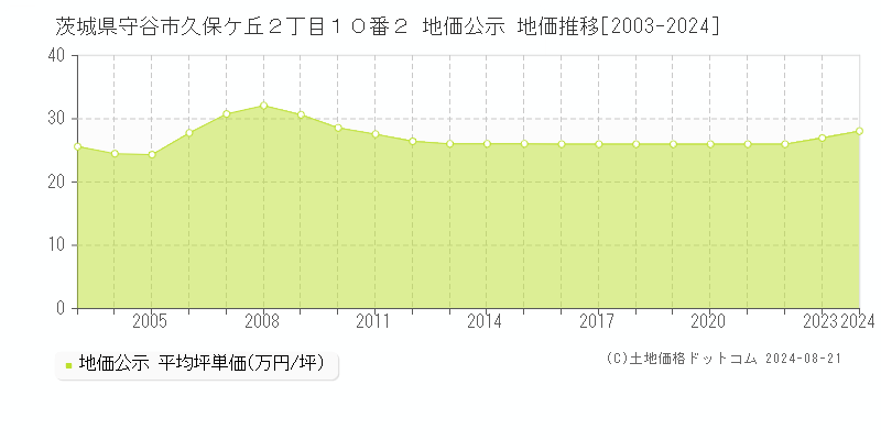 茨城県守谷市久保ケ丘２丁目１０番２ 公示地価 地価推移[2003-2020]