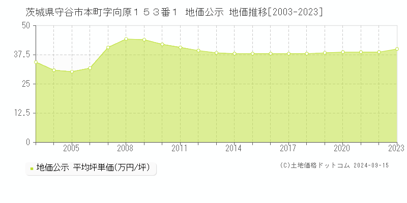 茨城県守谷市本町字向原１５３番１ 公示地価 地価推移[2003-2018]