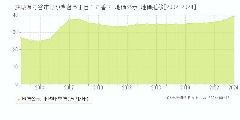 茨城県守谷市けやき台５丁目１３番７ 公示地価 地価推移[2002-2021]