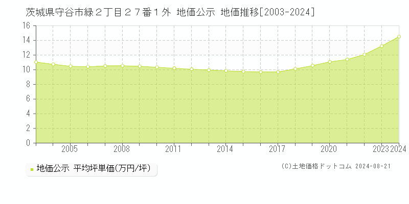 茨城県守谷市緑２丁目２７番１外 地価公示 地価推移[2003-2023]