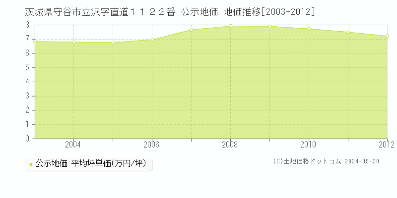 茨城県守谷市立沢字直道１１２２番 公示地価 地価推移[2003-2012]