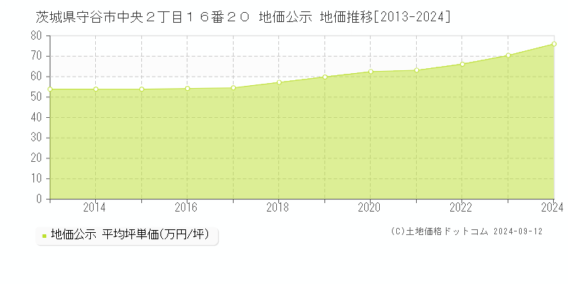 茨城県守谷市中央２丁目１６番２０ 公示地価 地価推移[2013-2017]